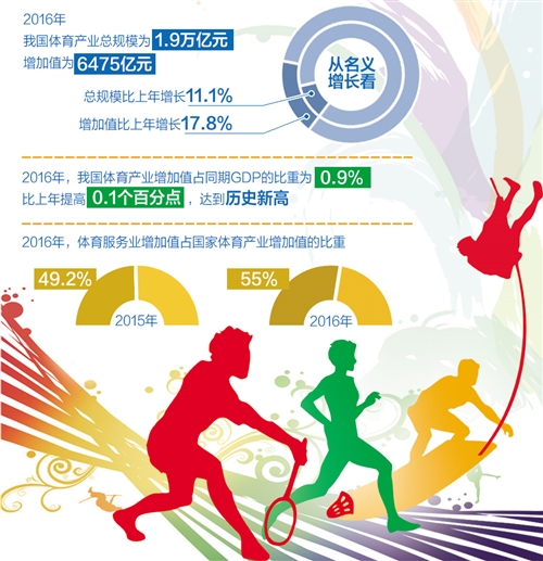2017年体育产业已成为国民经济新的增长点(图1)