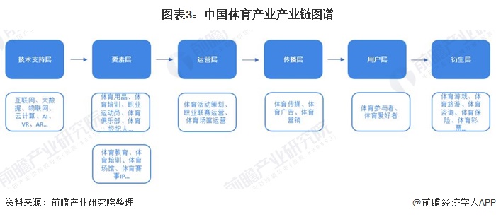 中国体育产业加快发展产业链有望爆发(图1)