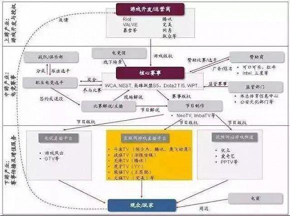 赛事资源、媒体传播、衍生产业构成完整体育产业链(图1)