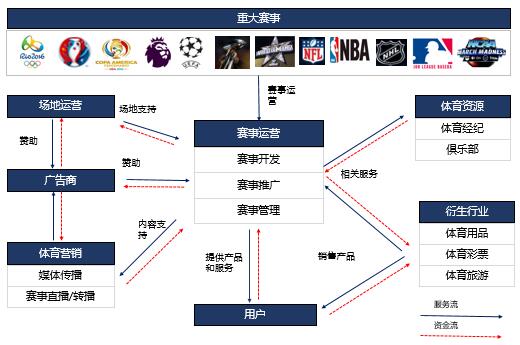 体育:需求+政策+资本+互联网产业加速发展(图1)